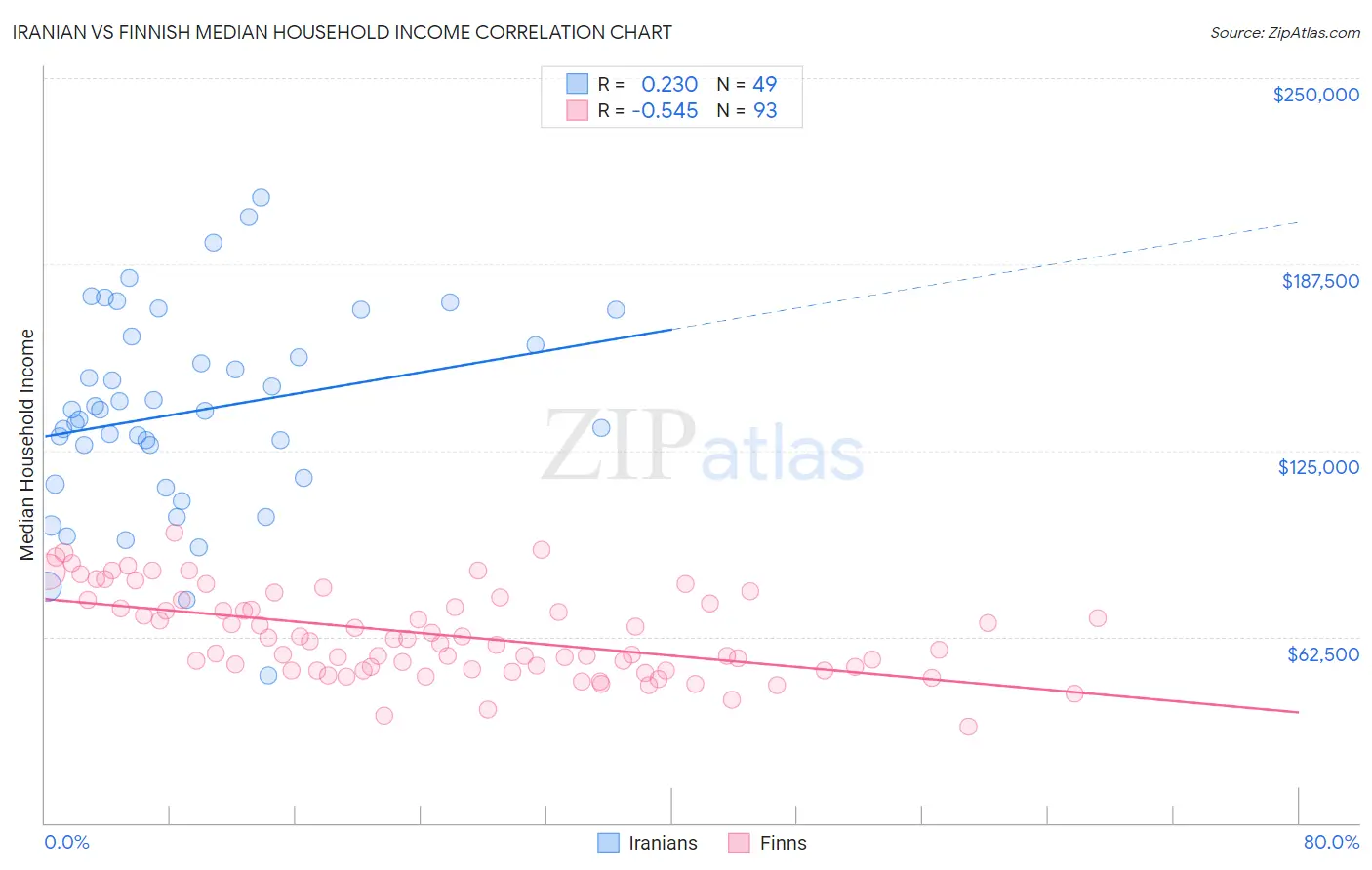 Iranian vs Finnish Median Household Income