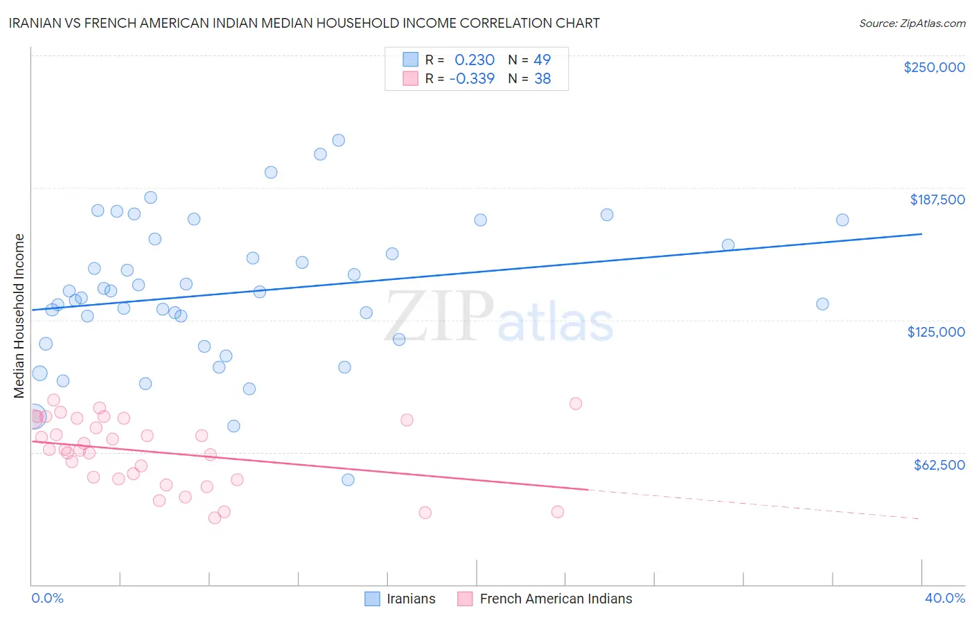 Iranian vs French American Indian Median Household Income