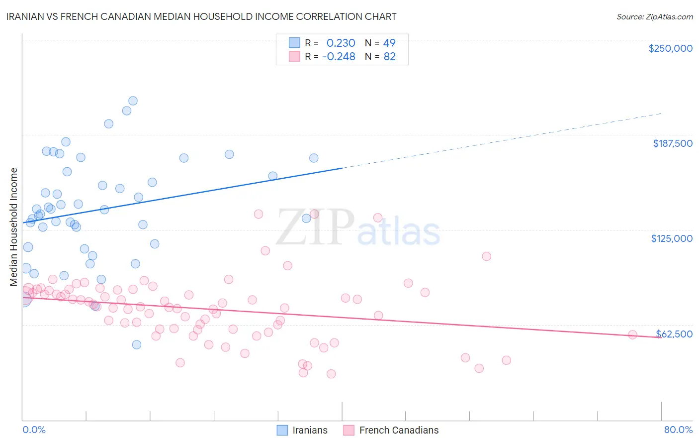 Iranian vs French Canadian Median Household Income