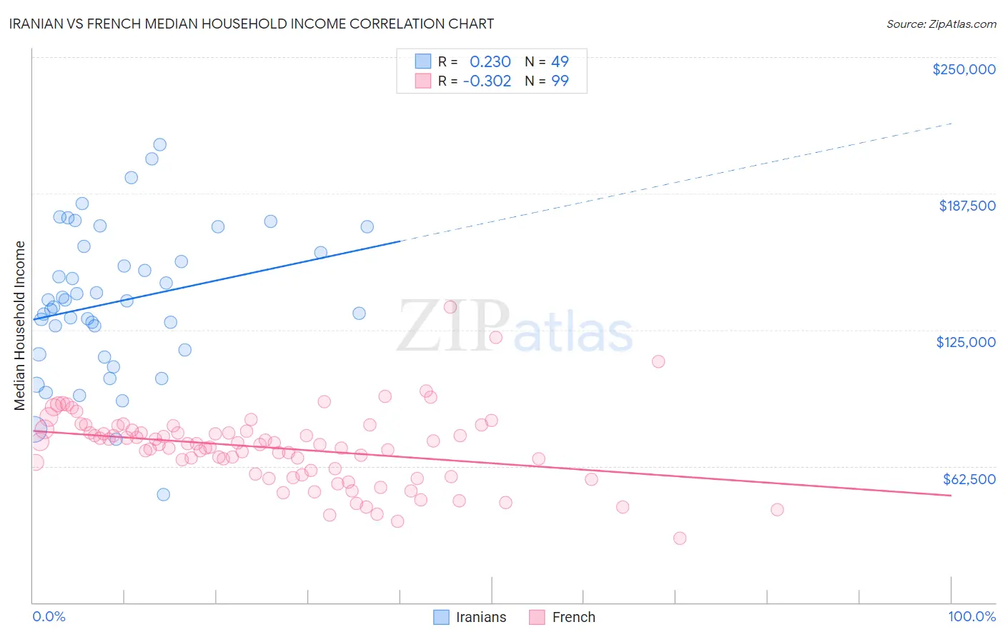 Iranian vs French Median Household Income
