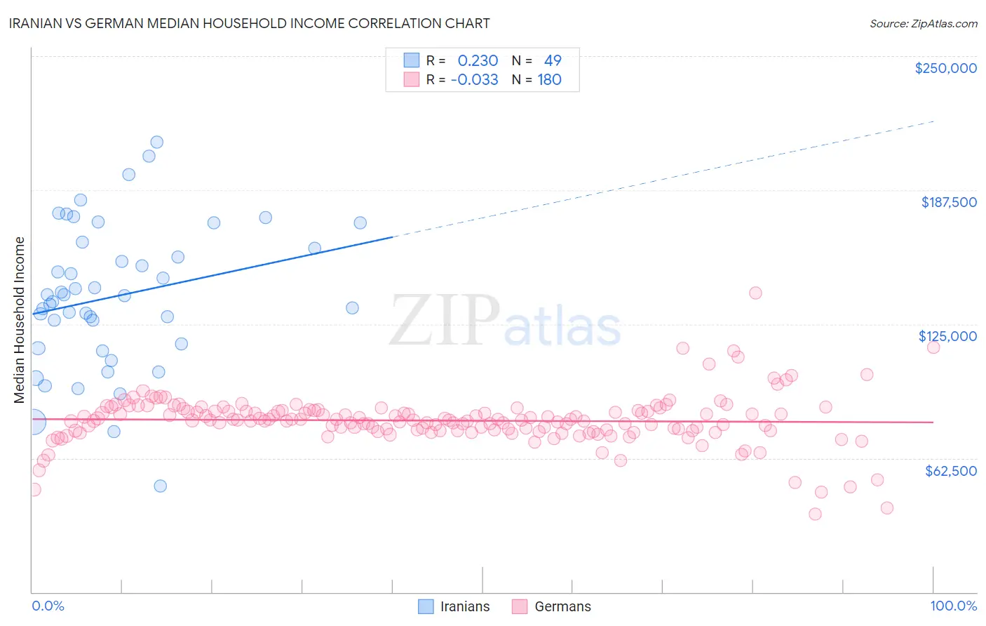 Iranian vs German Median Household Income