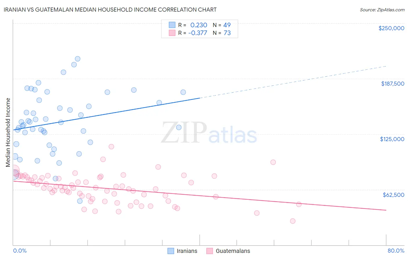 Iranian vs Guatemalan Median Household Income