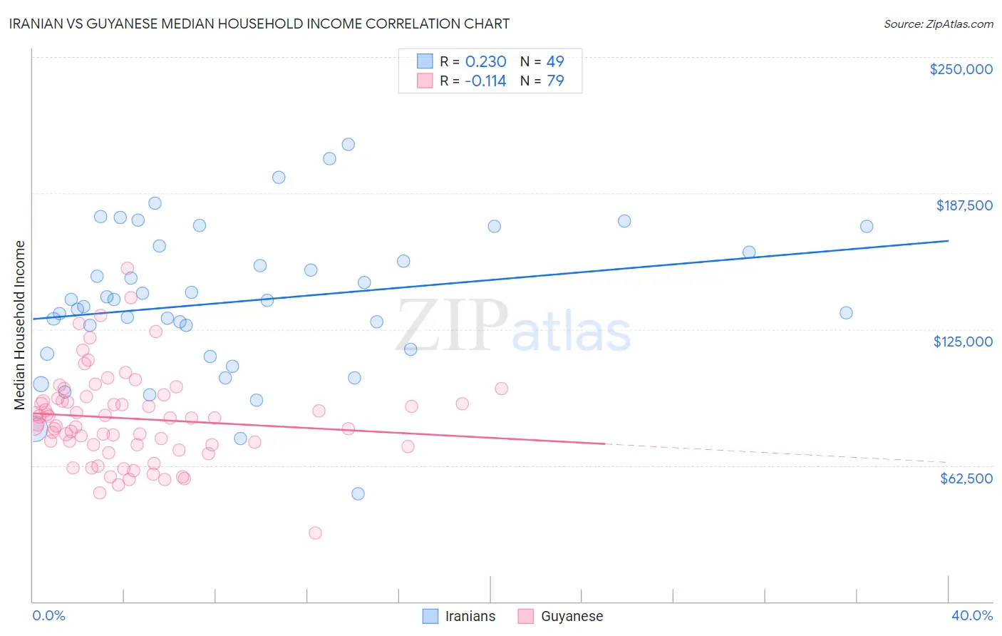 Iranian vs Guyanese Median Household Income