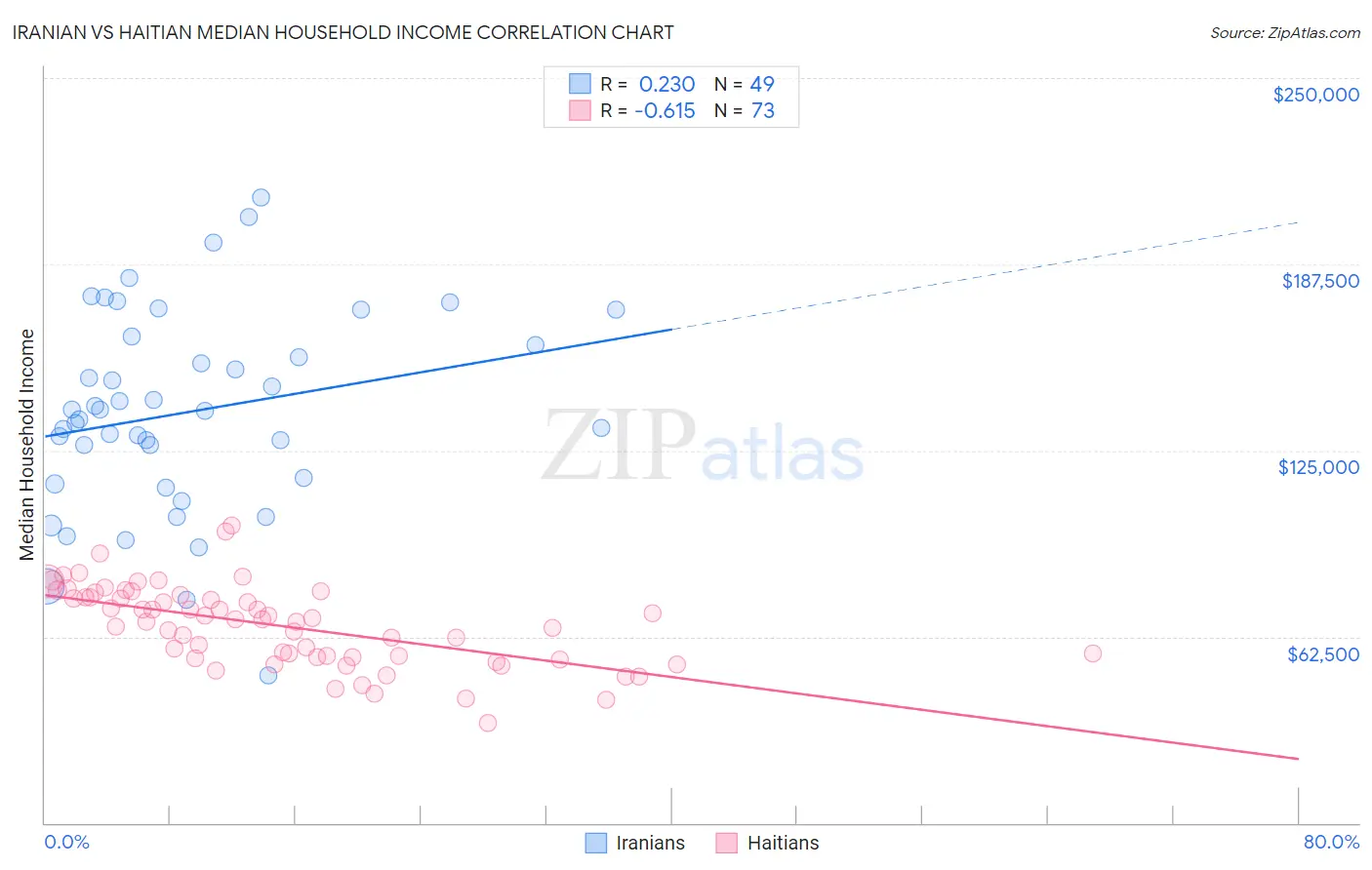 Iranian vs Haitian Median Household Income