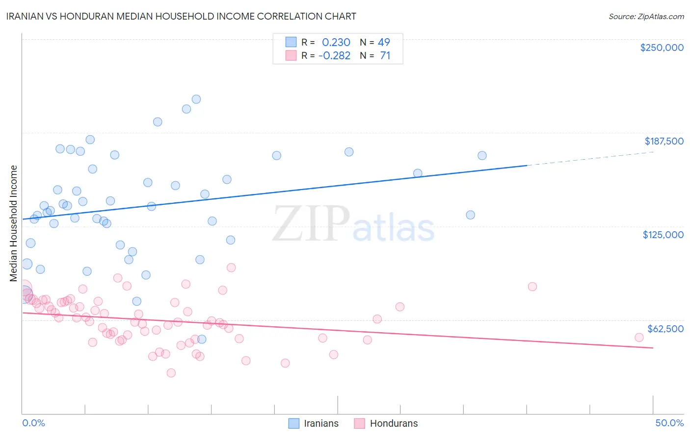 Iranian vs Honduran Median Household Income