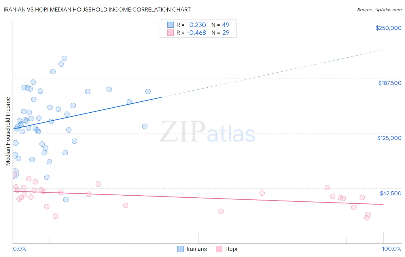 Iranian vs Hopi Median Household Income