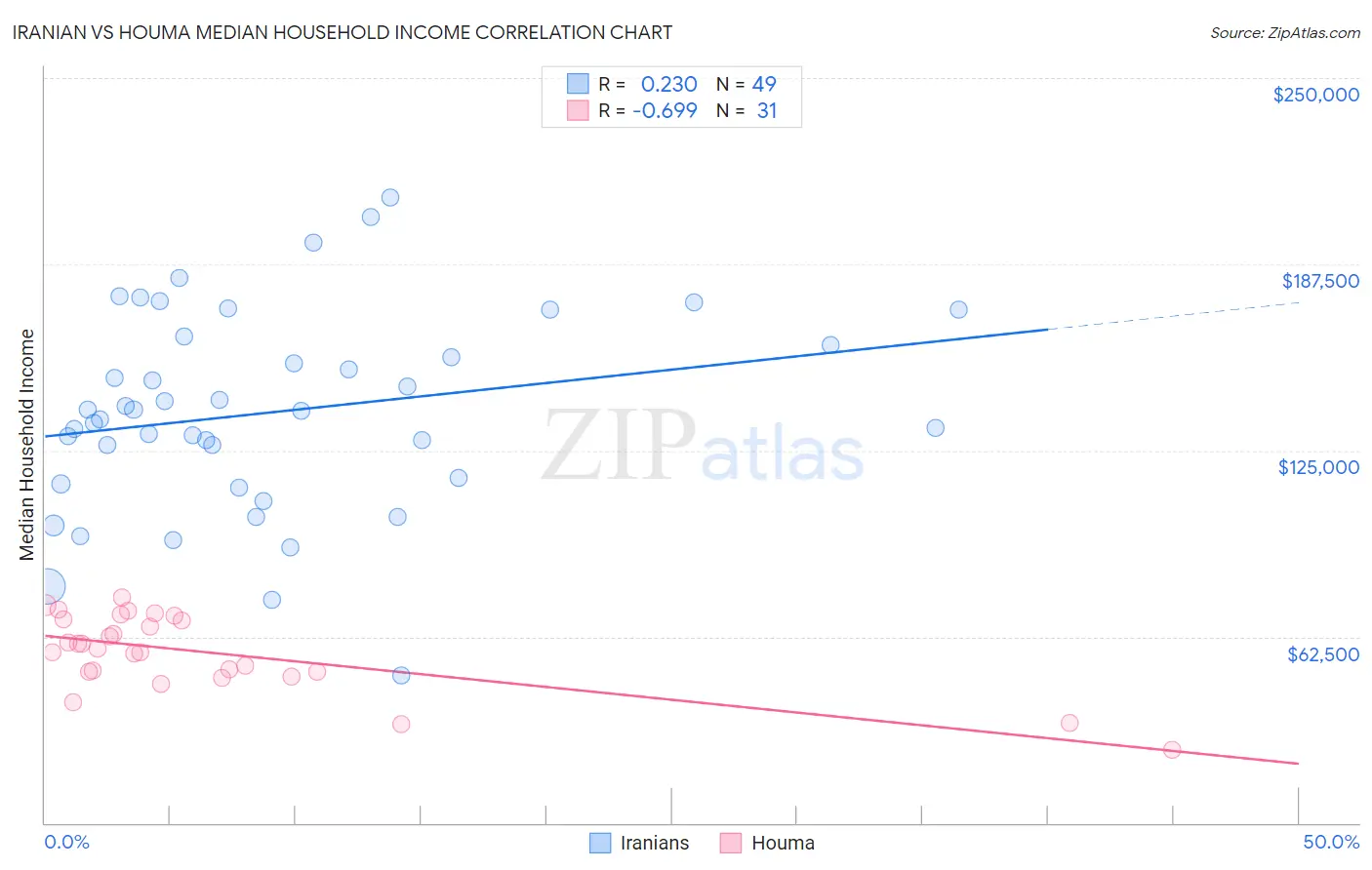 Iranian vs Houma Median Household Income