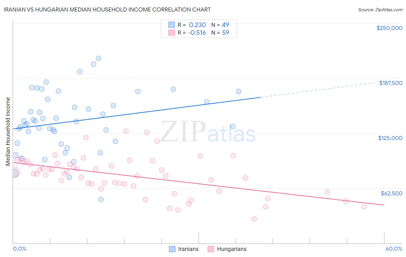 Iranian vs Hungarian Median Household Income