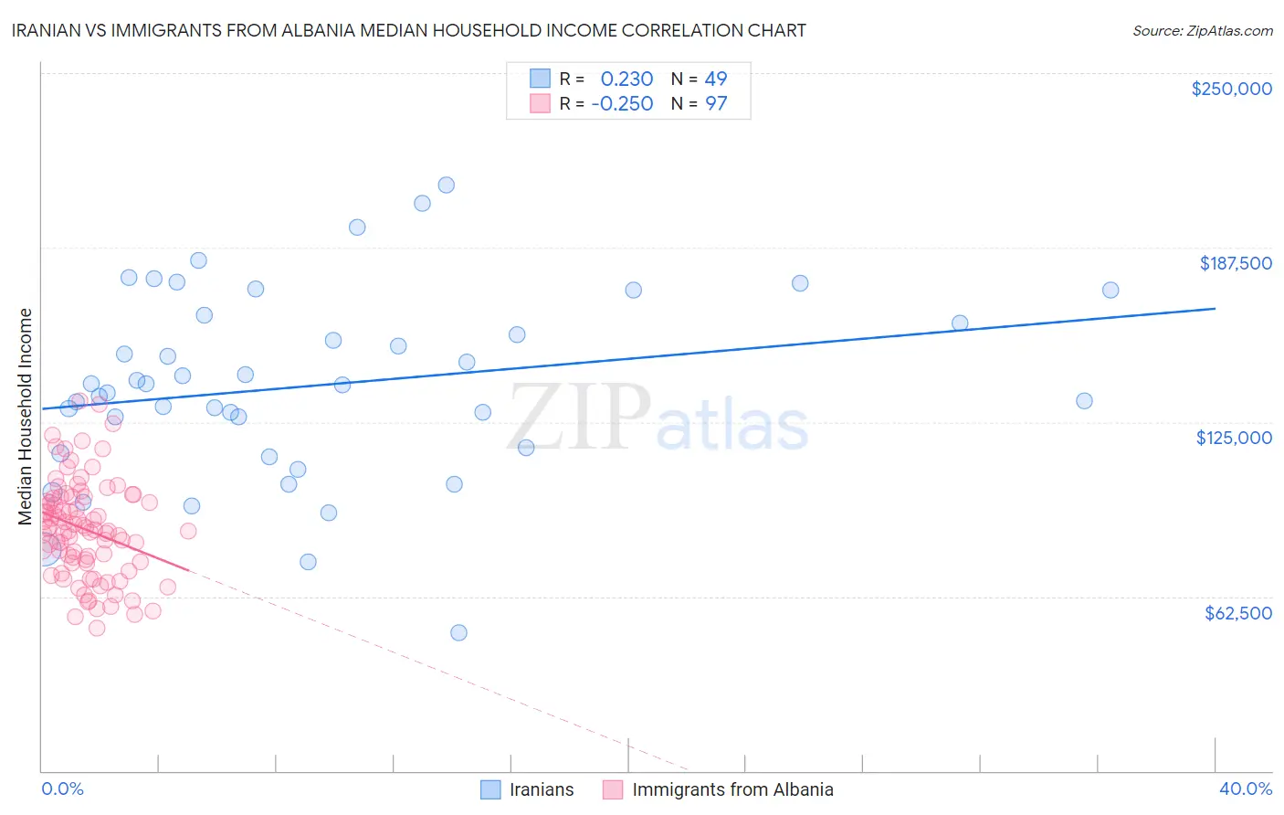 Iranian vs Immigrants from Albania Median Household Income