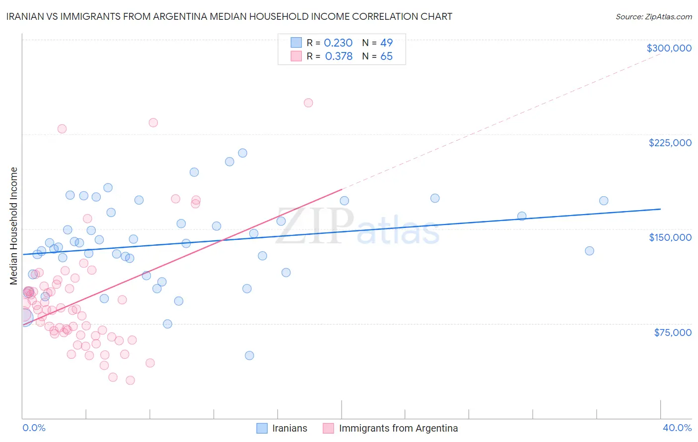Iranian vs Immigrants from Argentina Median Household Income