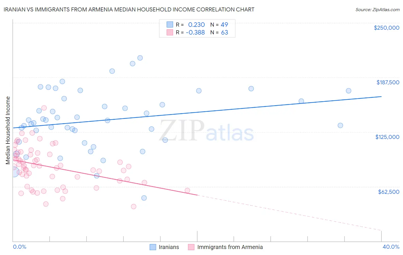 Iranian vs Immigrants from Armenia Median Household Income