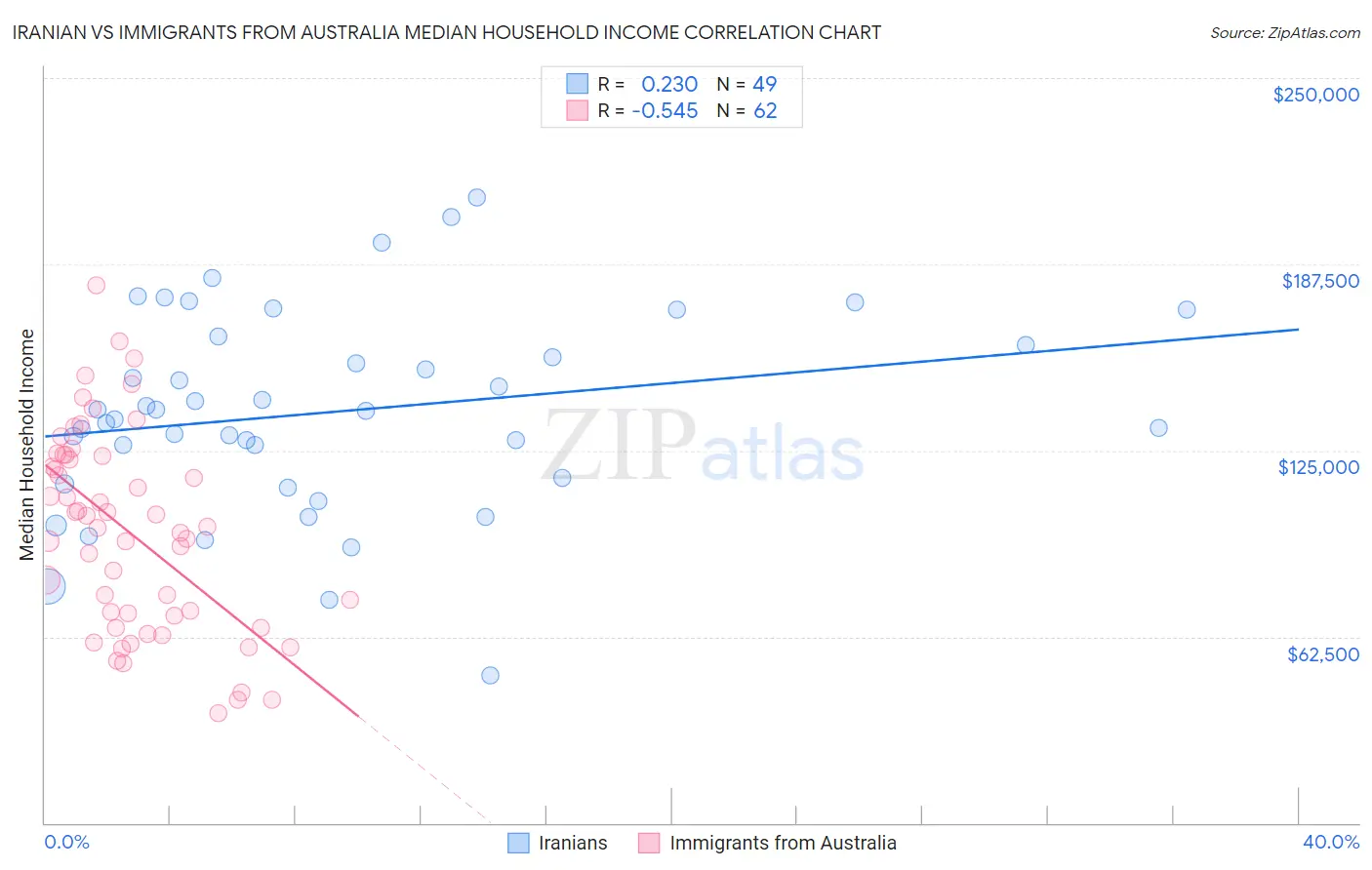 Iranian vs Immigrants from Australia Median Household Income