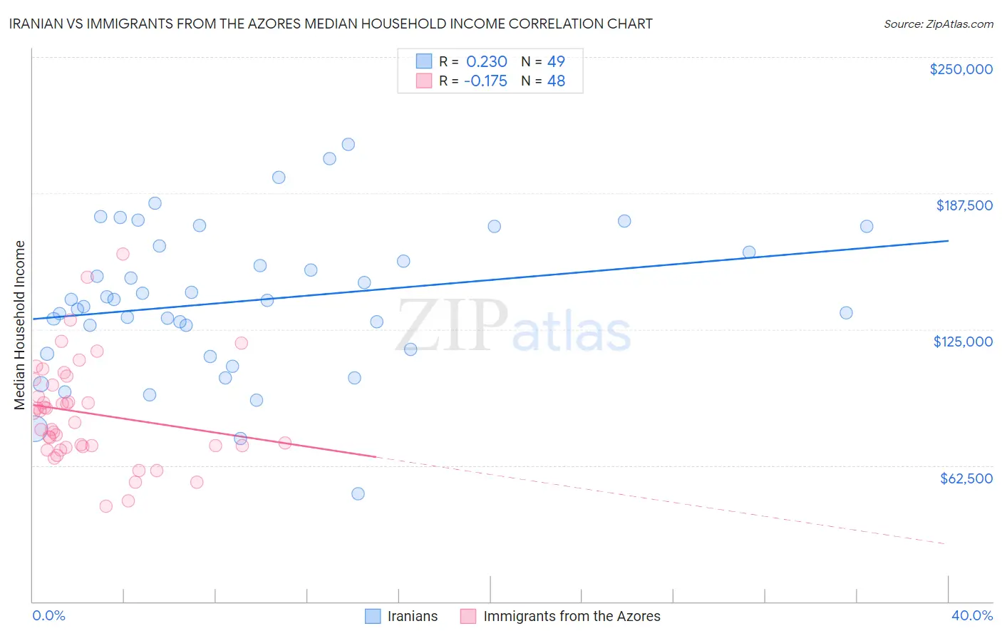 Iranian vs Immigrants from the Azores Median Household Income