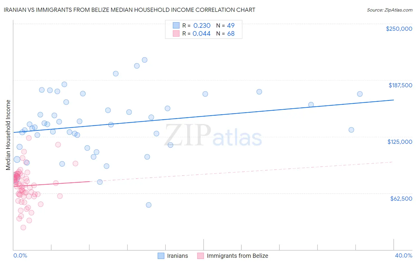 Iranian vs Immigrants from Belize Median Household Income