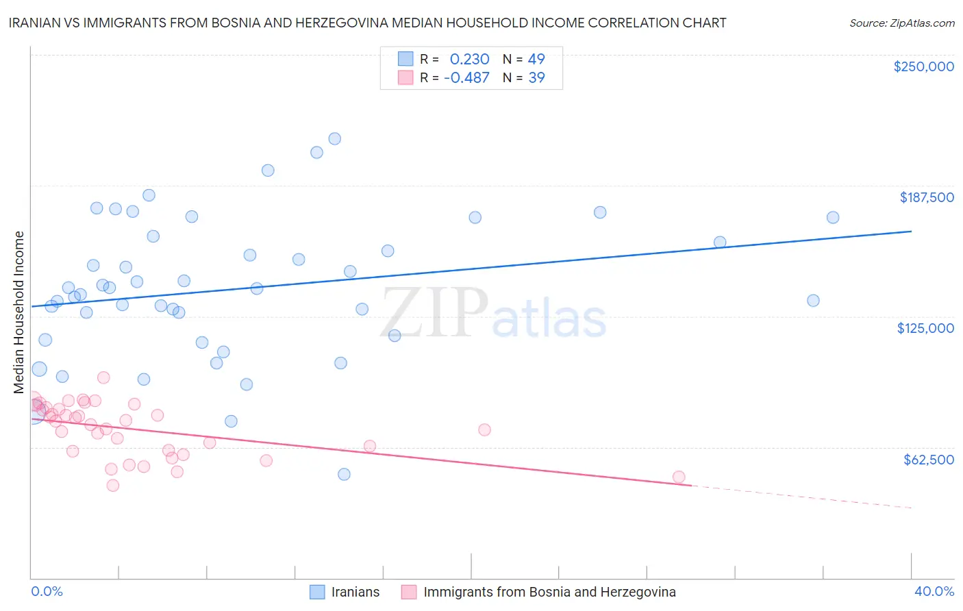 Iranian vs Immigrants from Bosnia and Herzegovina Median Household Income