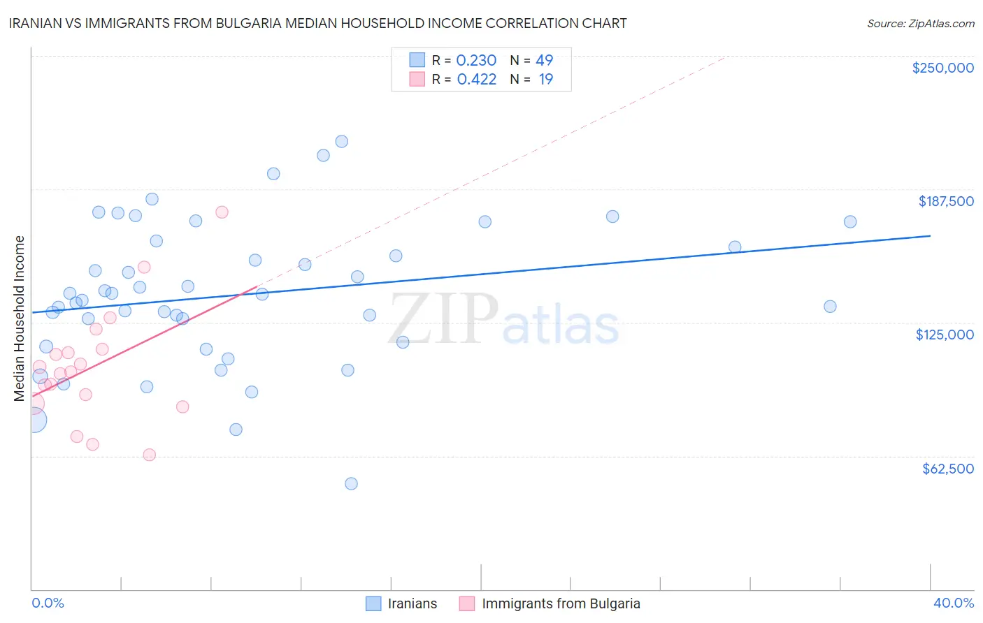 Iranian vs Immigrants from Bulgaria Median Household Income