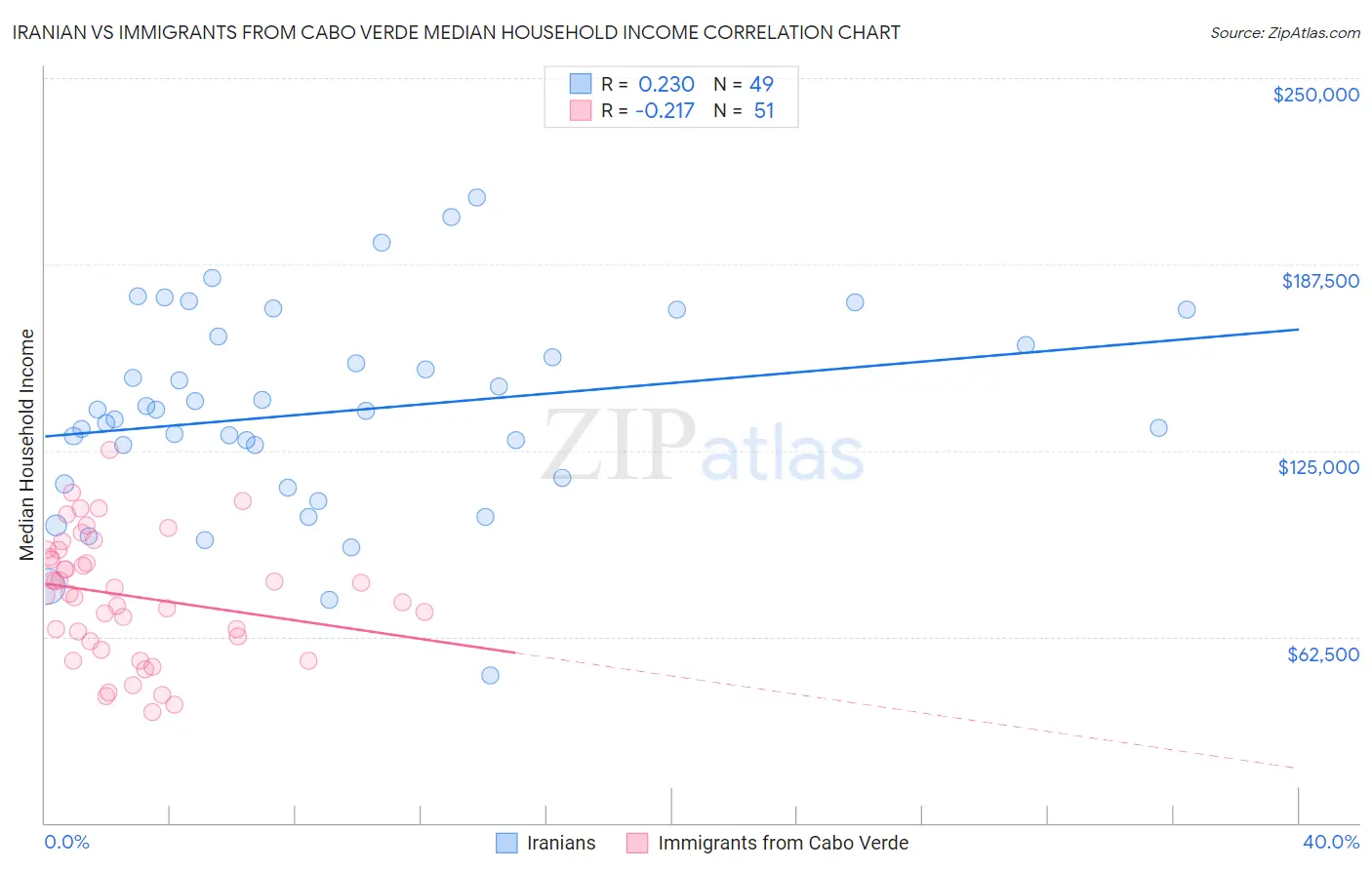 Iranian vs Immigrants from Cabo Verde Median Household Income