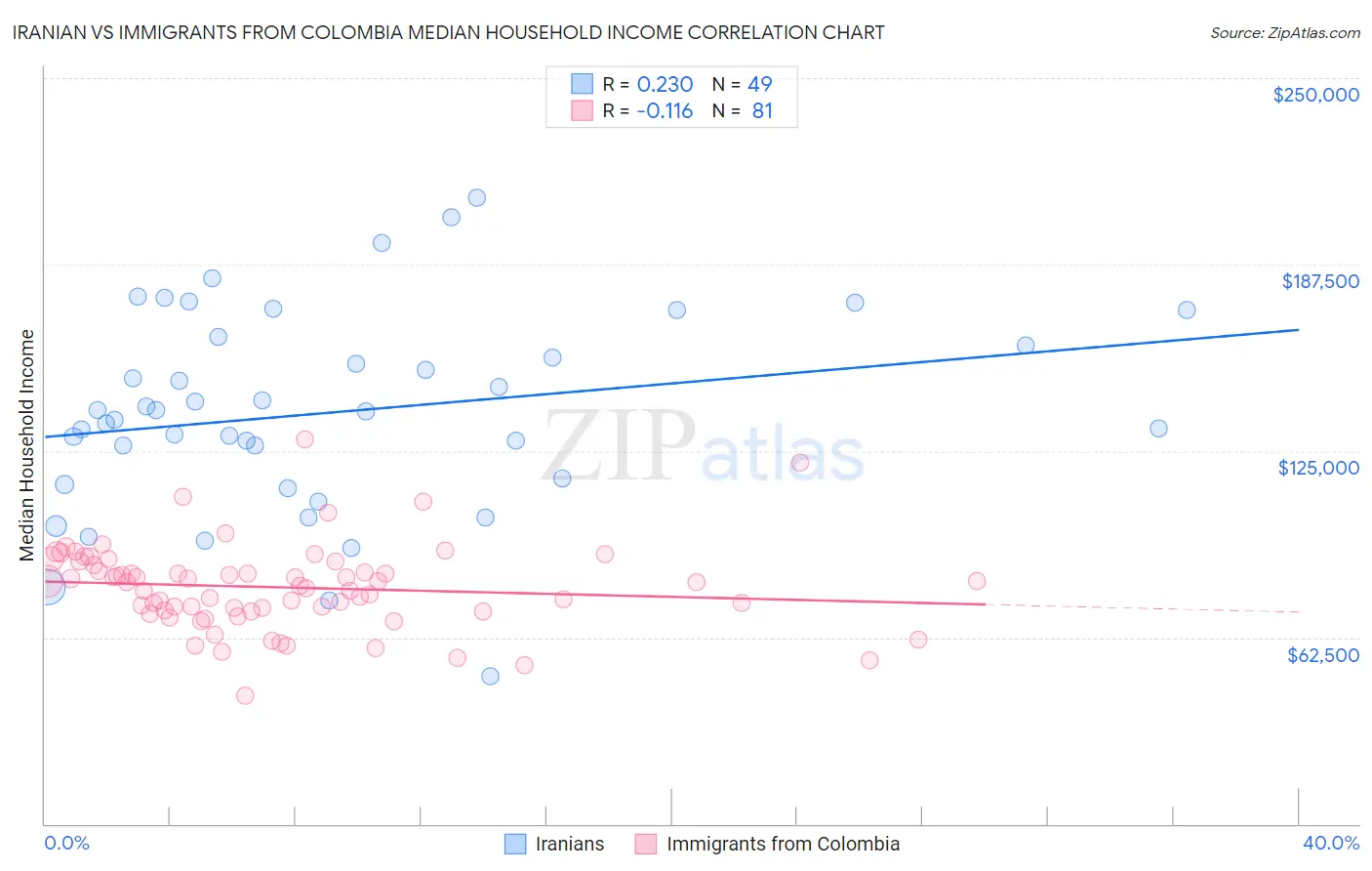 Iranian vs Immigrants from Colombia Median Household Income