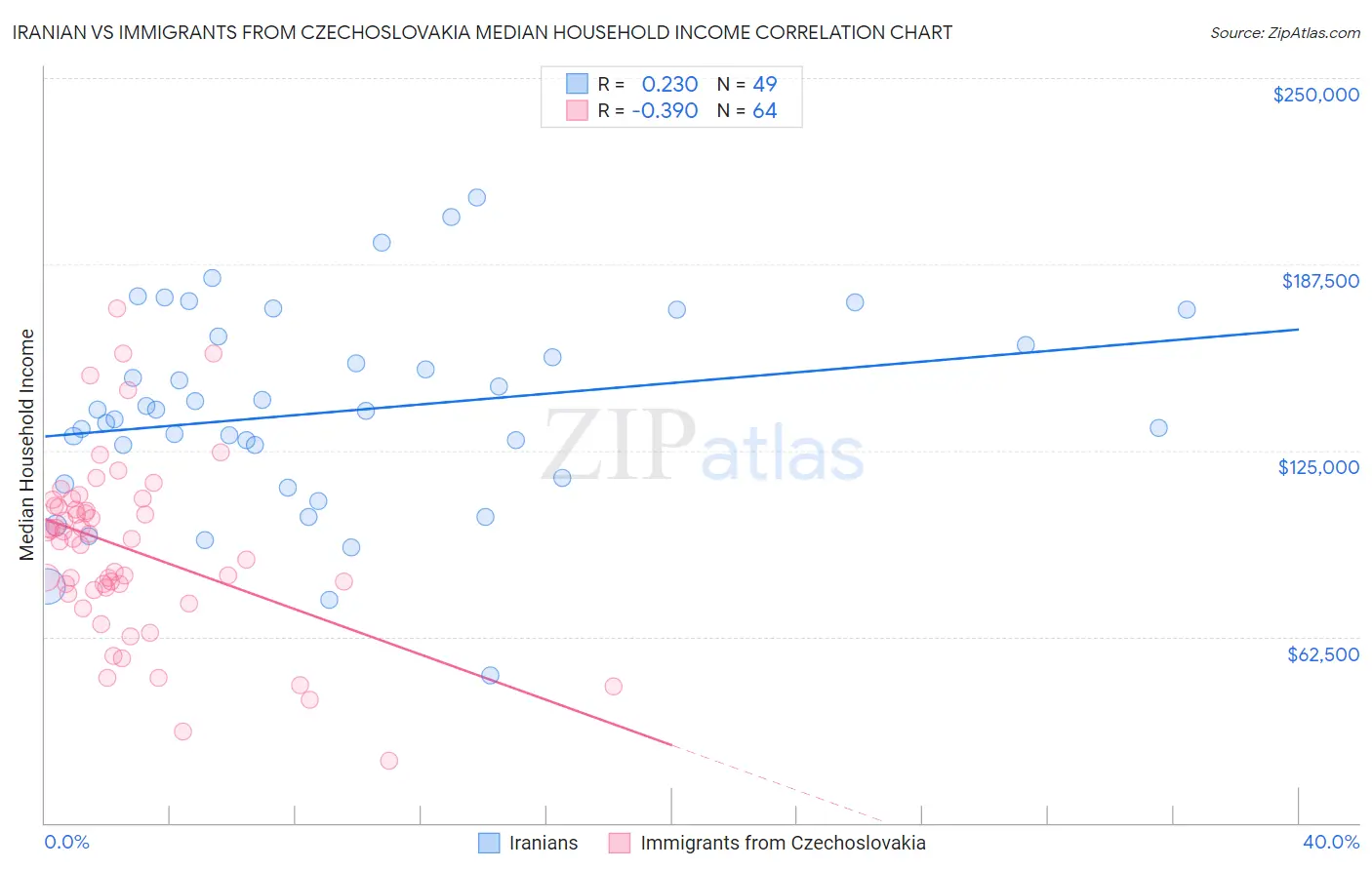 Iranian vs Immigrants from Czechoslovakia Median Household Income