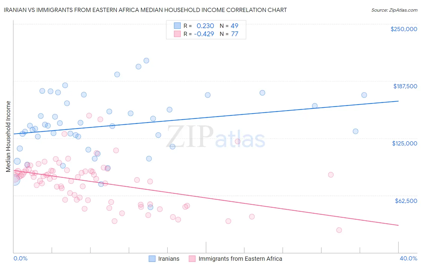 Iranian vs Immigrants from Eastern Africa Median Household Income