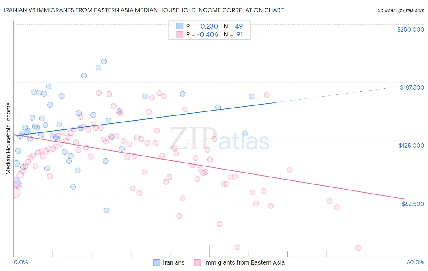 Iranian vs Immigrants from Eastern Asia Median Household Income