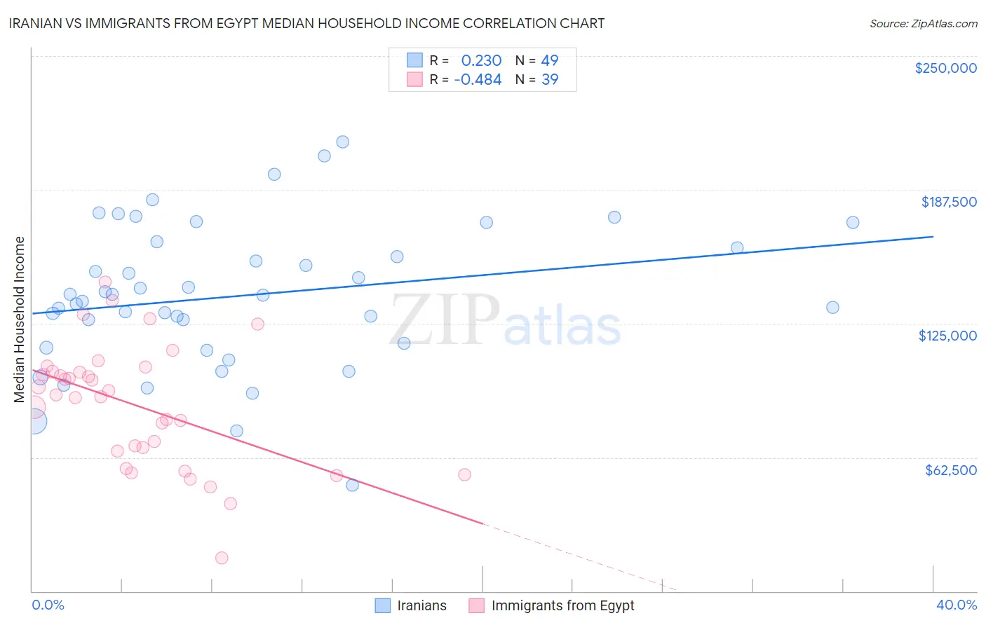 Iranian vs Immigrants from Egypt Median Household Income