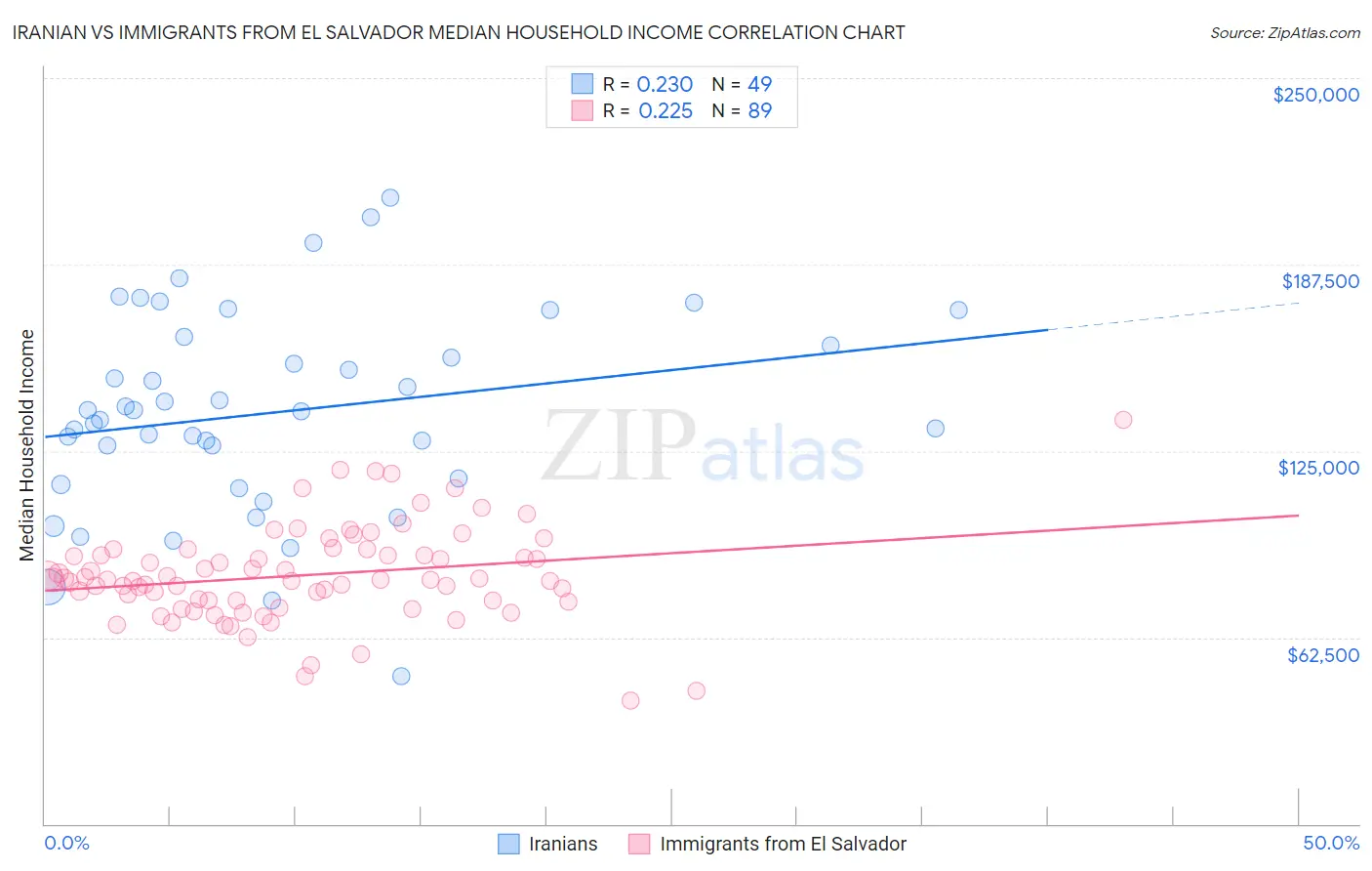 Iranian vs Immigrants from El Salvador Median Household Income