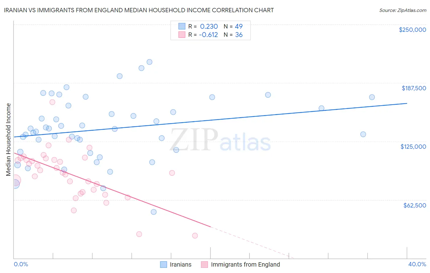 Iranian vs Immigrants from England Median Household Income