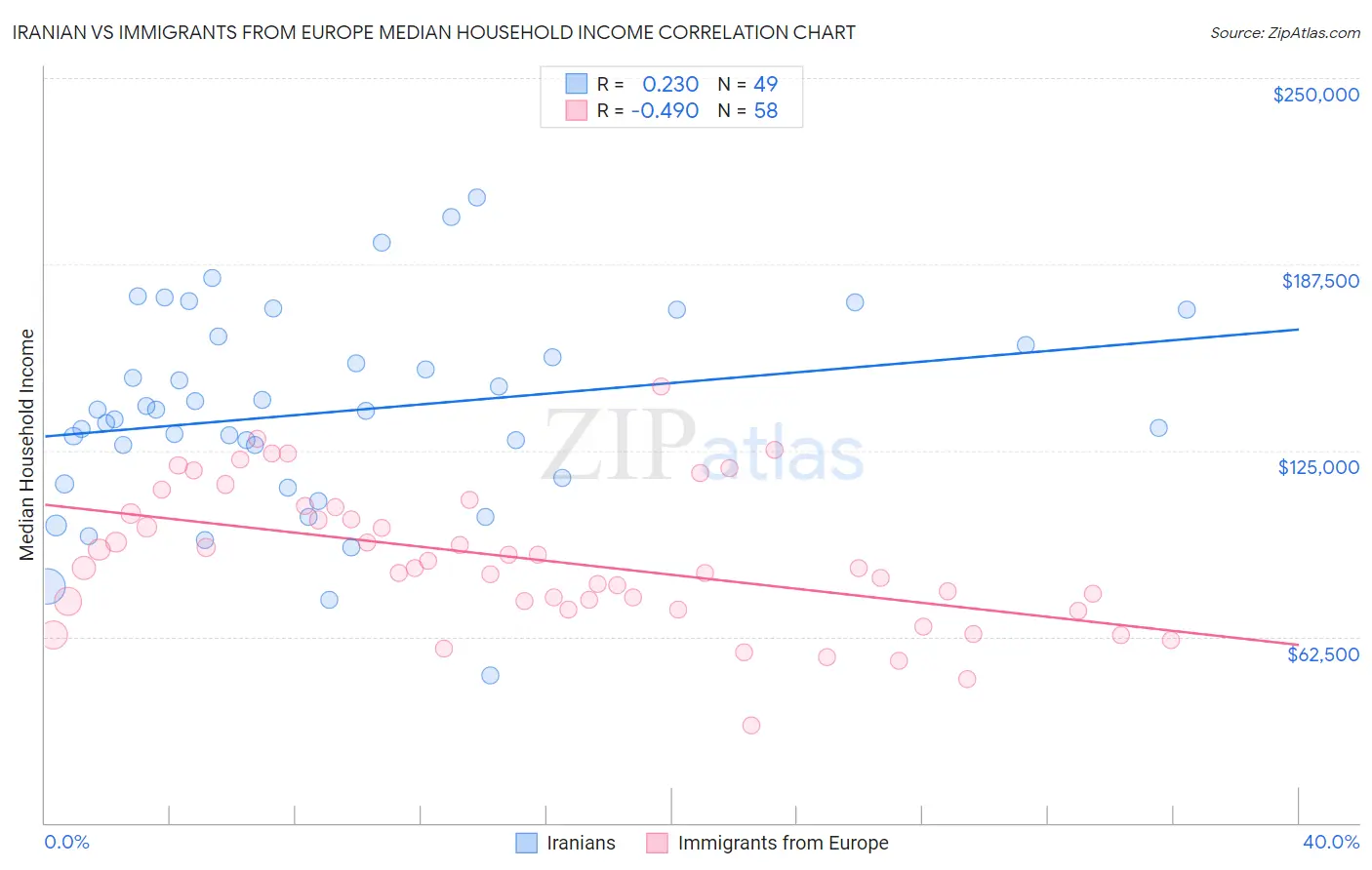 Iranian vs Immigrants from Europe Median Household Income