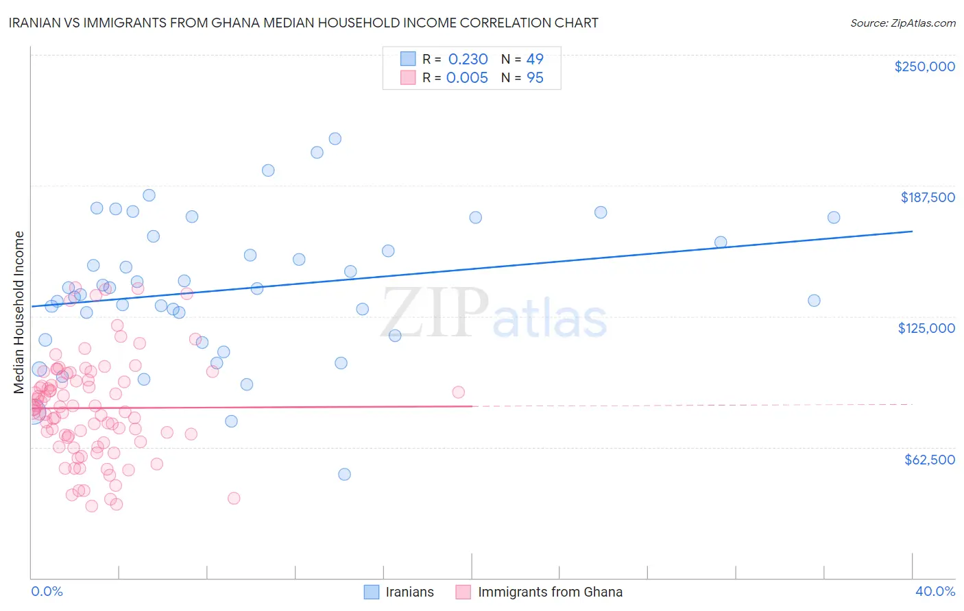 Iranian vs Immigrants from Ghana Median Household Income