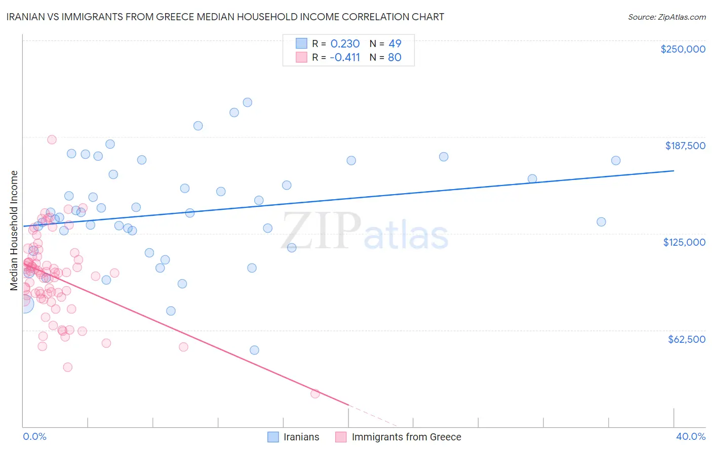 Iranian vs Immigrants from Greece Median Household Income