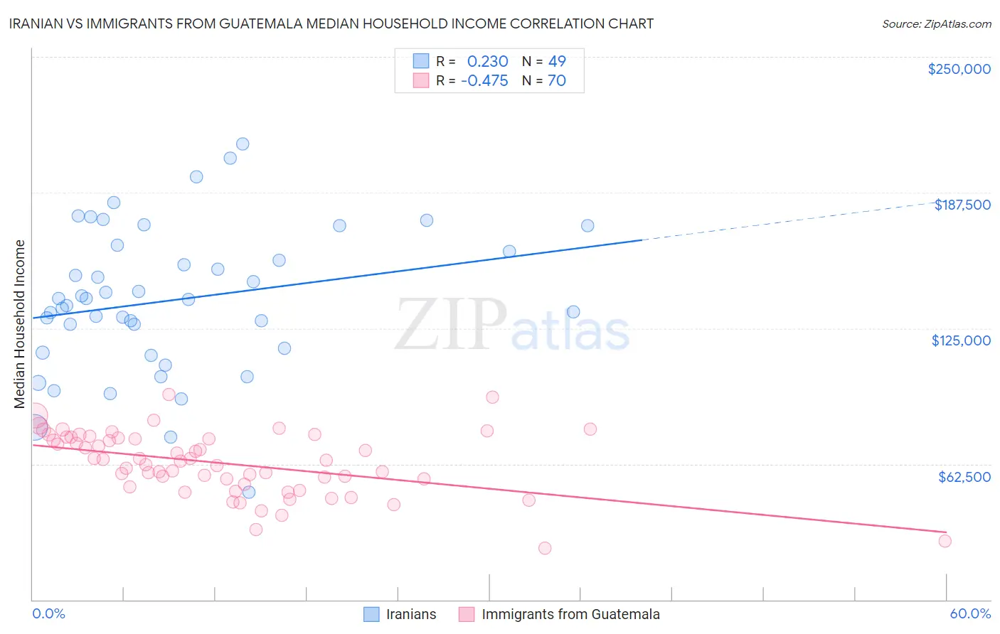 Iranian vs Immigrants from Guatemala Median Household Income