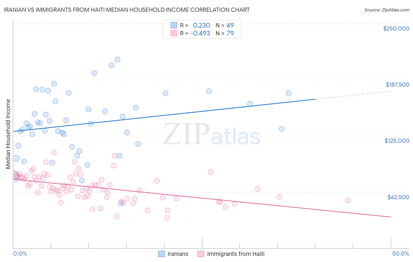 Iranian vs Immigrants from Haiti Median Household Income