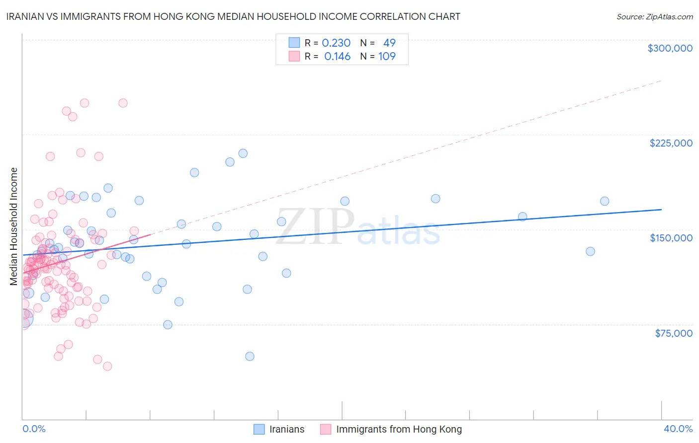 Iranian vs Immigrants from Hong Kong Median Household Income