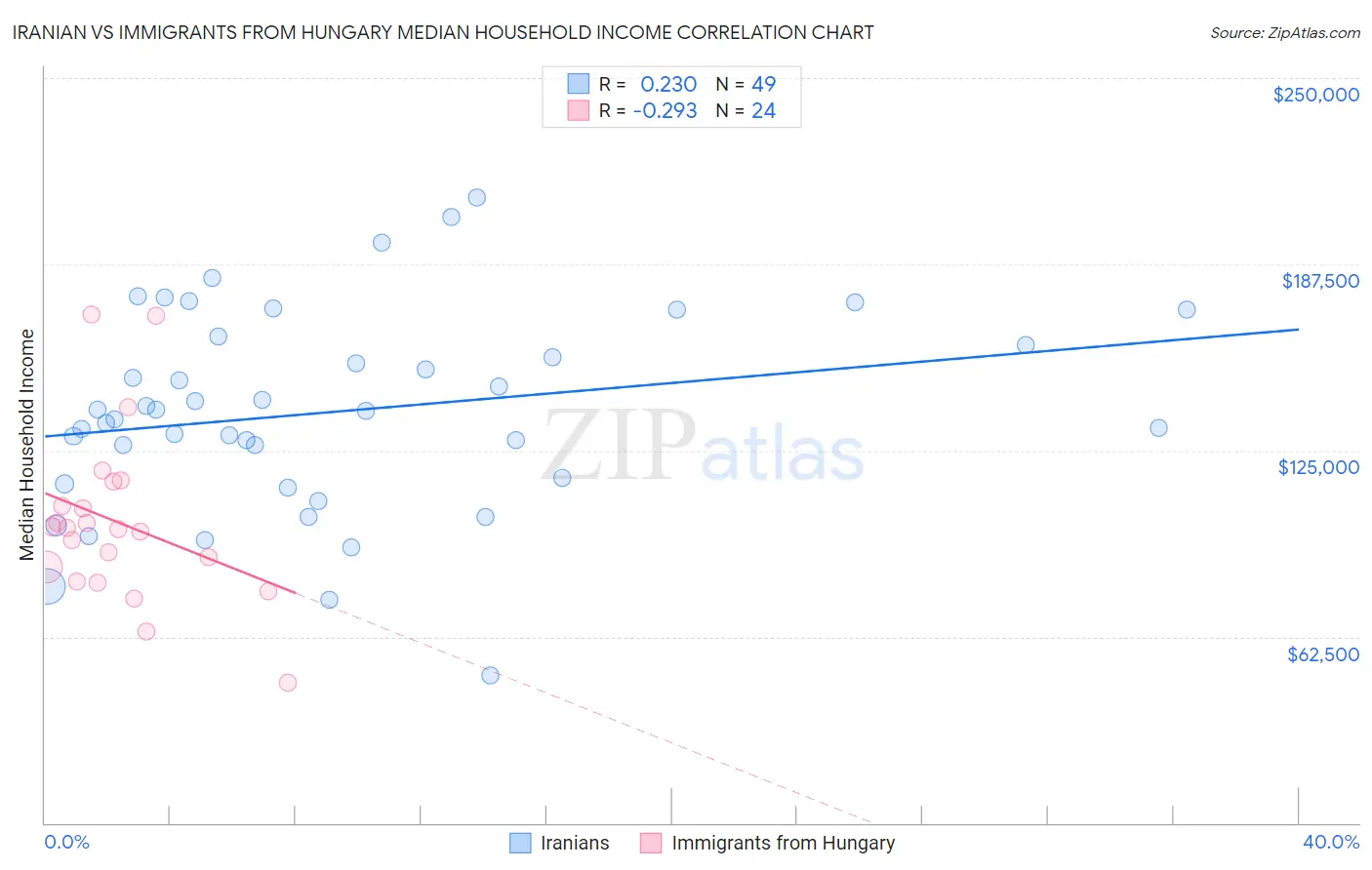 Iranian vs Immigrants from Hungary Median Household Income