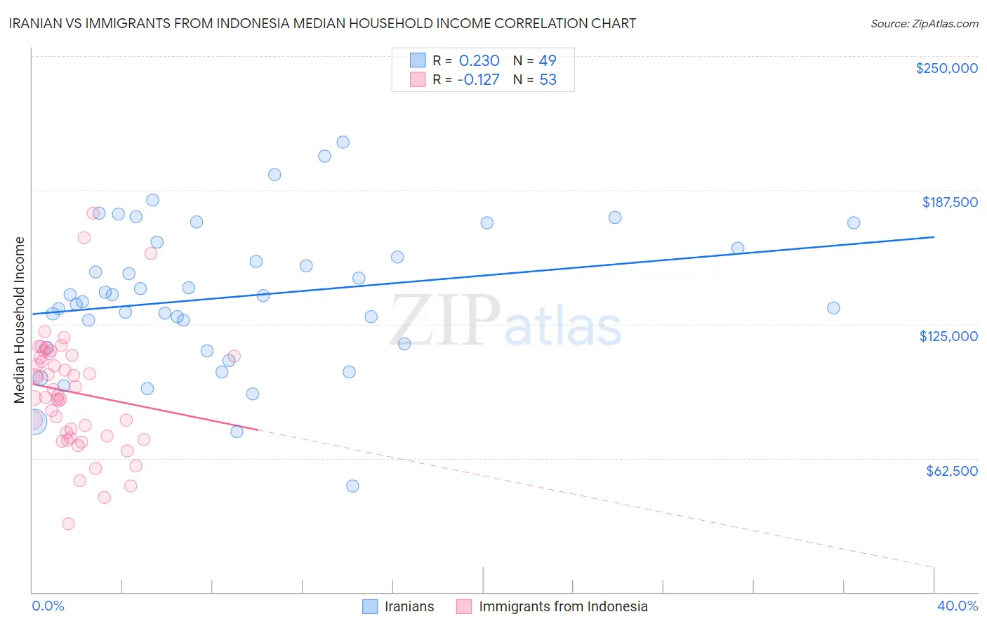 Iranian vs Immigrants from Indonesia Median Household Income