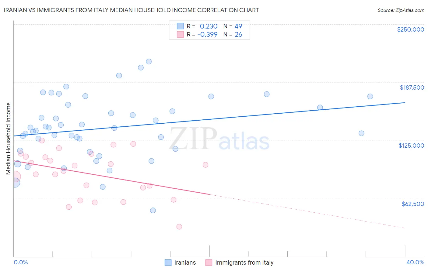 Iranian vs Immigrants from Italy Median Household Income