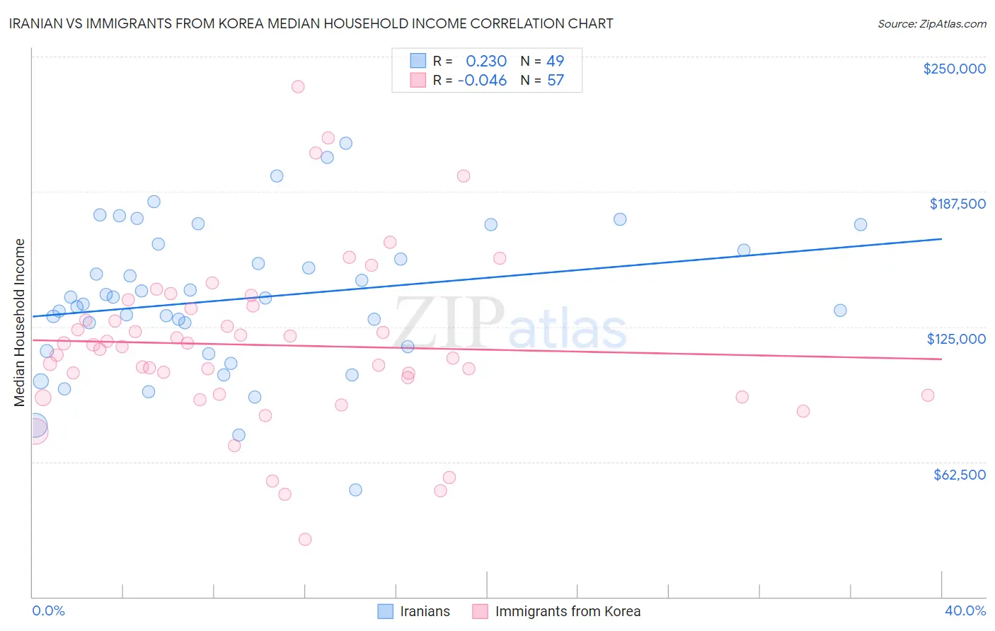 Iranian vs Immigrants from Korea Median Household Income