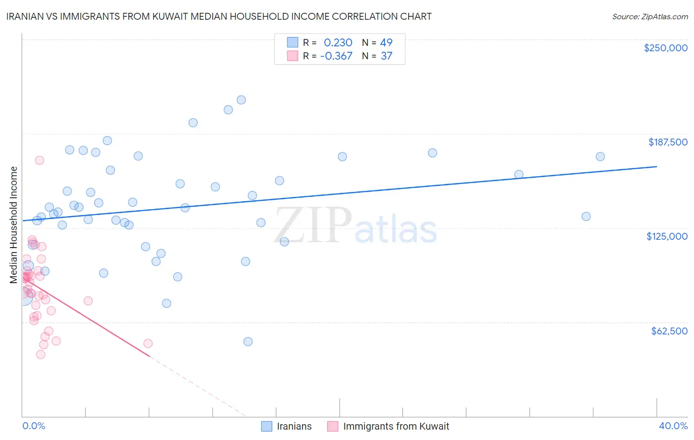 Iranian vs Immigrants from Kuwait Median Household Income