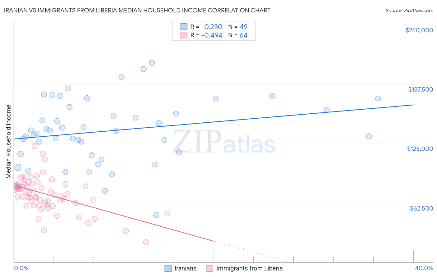 Iranian vs Immigrants from Liberia Median Household Income