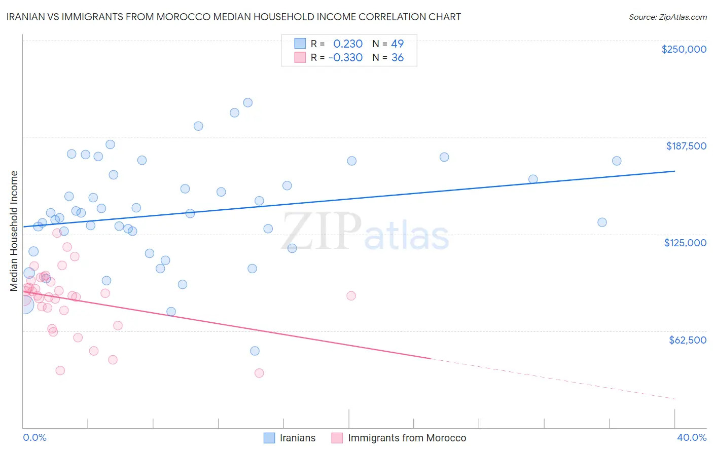 Iranian vs Immigrants from Morocco Median Household Income