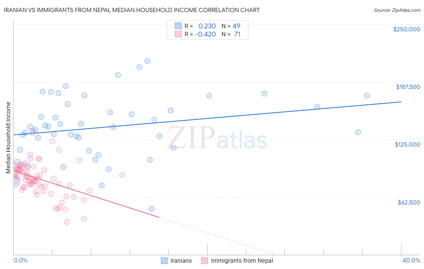 Iranian vs Immigrants from Nepal Median Household Income