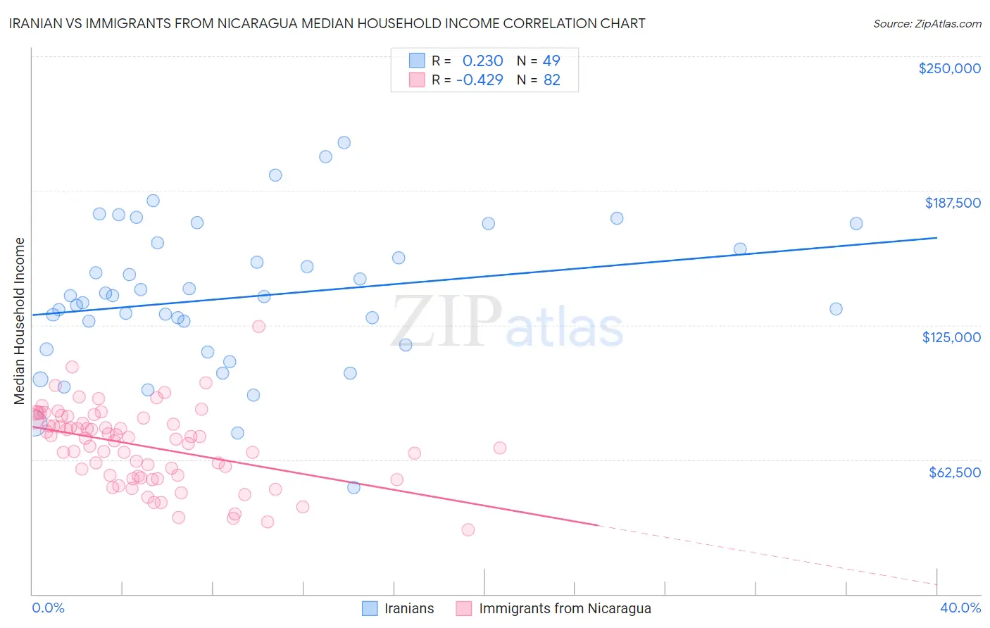 Iranian vs Immigrants from Nicaragua Median Household Income