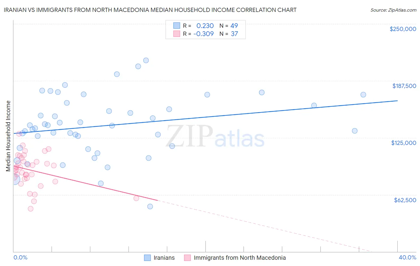 Iranian vs Immigrants from North Macedonia Median Household Income