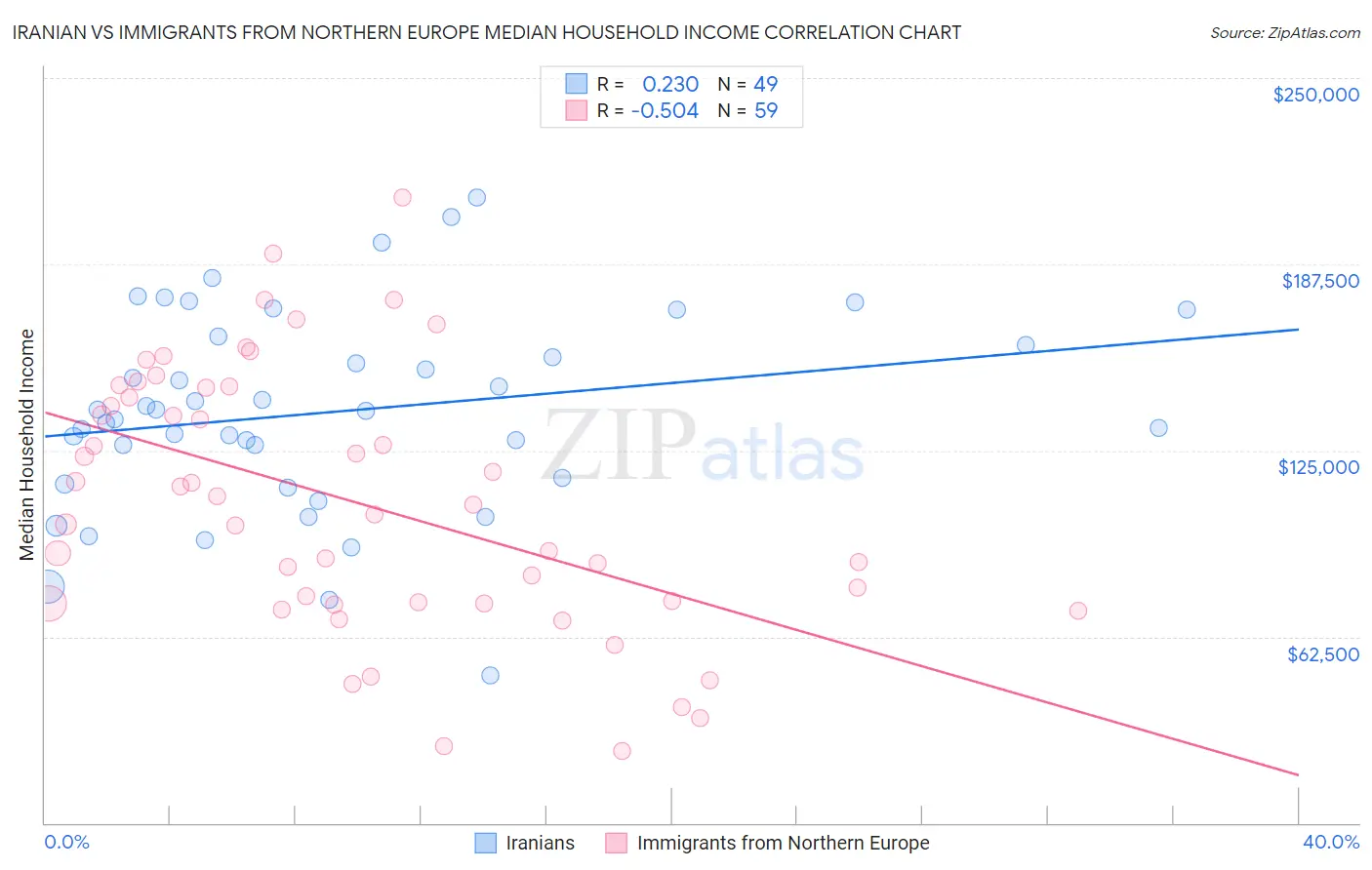 Iranian vs Immigrants from Northern Europe Median Household Income