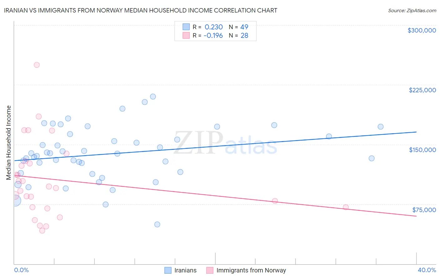 Iranian vs Immigrants from Norway Median Household Income