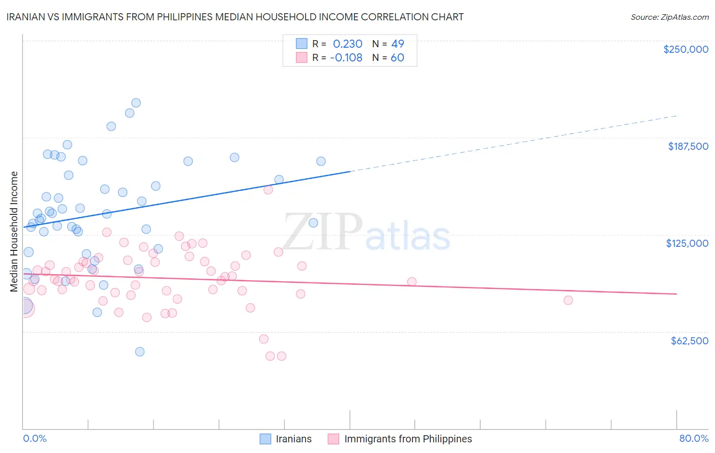 Iranian vs Immigrants from Philippines Median Household Income