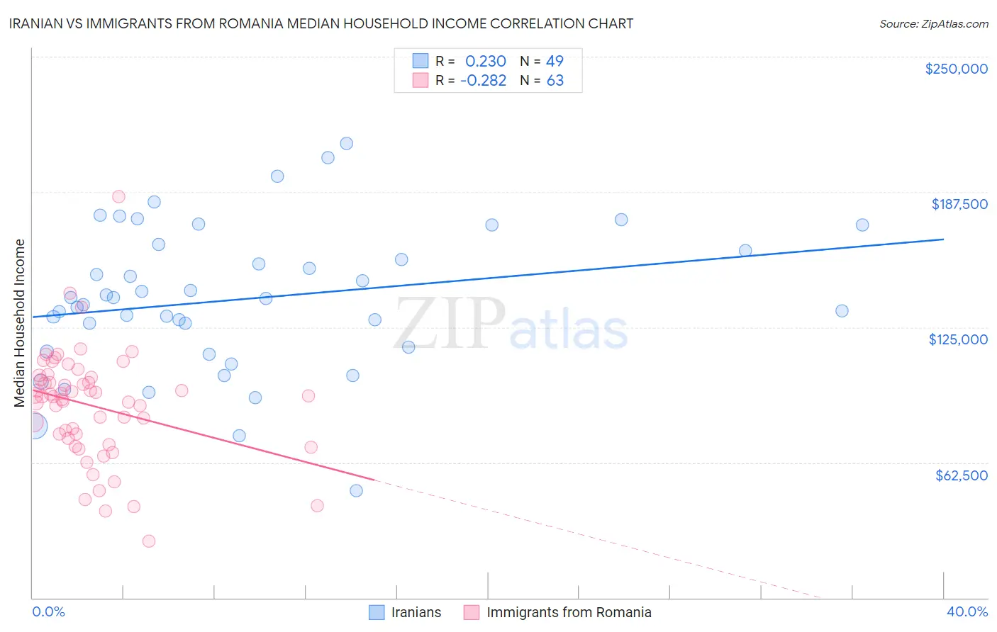 Iranian vs Immigrants from Romania Median Household Income