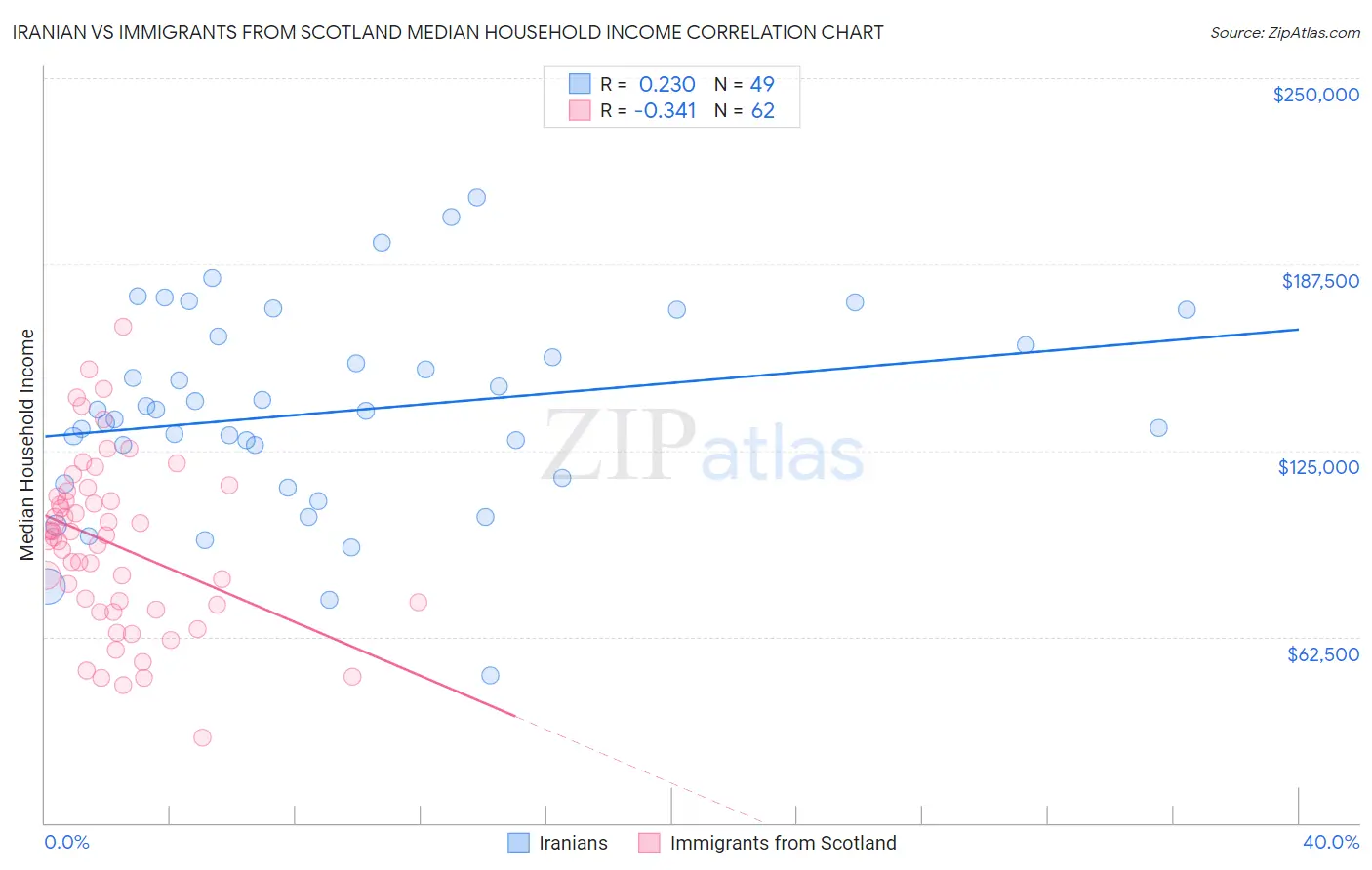 Iranian vs Immigrants from Scotland Median Household Income