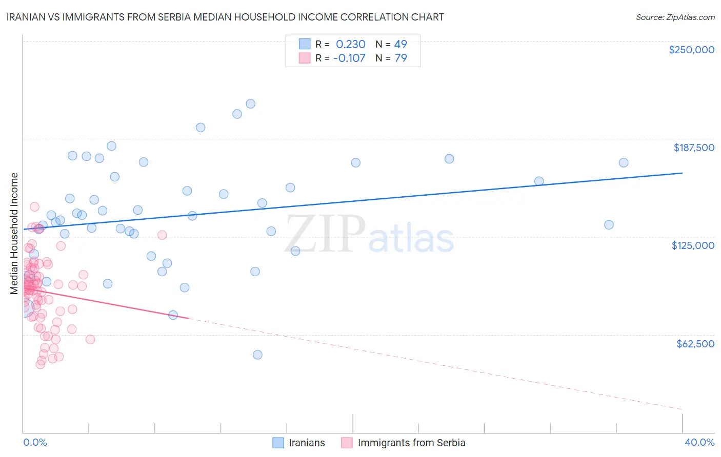 Iranian vs Immigrants from Serbia Median Household Income